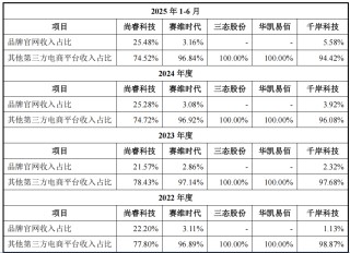 IPO雷达| 一边突击分红一边巨额募资，尚睿科技资本化面临多重考验