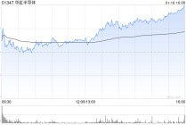 华虹半导体获贝莱德增持约316.02万股 每股作价约91.47港元