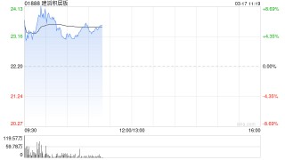 建滔积层板绩后高开近5% 2025年度股东应占溢利同比增加84.16%