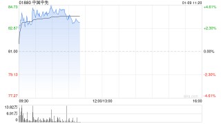 中国中免早盘涨近4%大摩对海南旅游零售业前景持正面看法