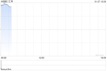 汇丰成为首家市值突破3000亿美元的欧洲银行