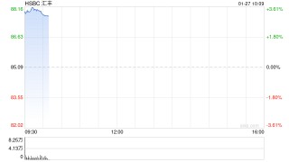 汇丰成为首家市值突破3000亿美元的欧洲银行