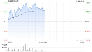 东北证券：维持周大福“买入”评级 FY2026Q3同店销售超预期