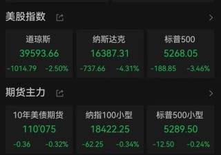美国股债汇三杀！道指重挫超1000点，英伟达市值蒸发超1万亿元，美元跳水，黄金新高
