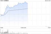 老铺黄金早盘涨超5%创新高 机构看好其估值水平提升