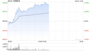 老铺黄金早盘涨超5%创新高 机构看好其估值水平提升