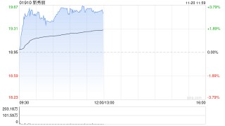 新秀丽午前涨超3% 高盛维持“买入”评级