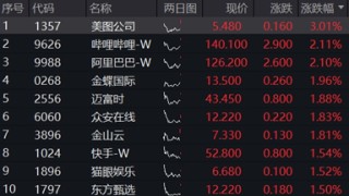 会谈取得实质进展，港股情绪显著回暖！阿里腾讯财报将至，港股互联网涨逾1%