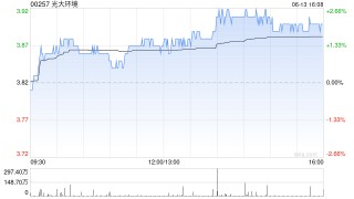 光大环境附属光大环保中国已完成发行10亿元科技创新债券