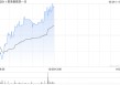 君圣泰医药-B持续上涨逾7% 拟折让约15%配售股份筹资约1.31亿港元