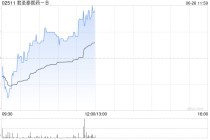 君圣泰医药-B持续上涨逾7% 拟折让约15%配售股份筹资约1.31亿港元