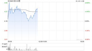 港股商业航天概念股走强 亚太卫星涨近6%