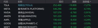 美国股债汇三杀！道指重挫超1000点，英伟达市值蒸发超1万亿元，美元跳水，黄金新高