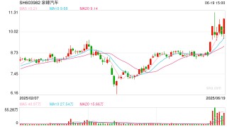 去年毛利率仅0.49%！泉峰汽车实控人掏2亿救急 三年已亏超12亿