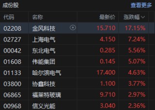 港股午评：恒指涨2.18%重回26000点 科指涨3.38% 科网股普涨 半导体板块强势 壁仞科技首日涨超72%