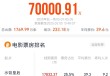 2025年五一档电影票房破7亿
