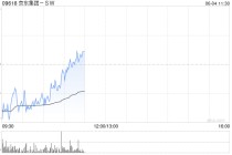 野村：京东集团-SW受外卖业务推动 4月总使用时长同比增56%