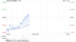 野村：京东集团-SW受外卖业务推动 4月总使用时长同比增56%