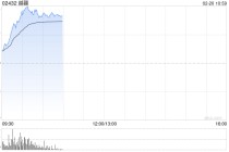 机器人概念股早盘普涨 越疆涨超13%速腾聚创涨超10%