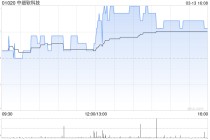 中细软科技拟折让约18.75%配售最多4000万股配售股份 净筹约1020万港元