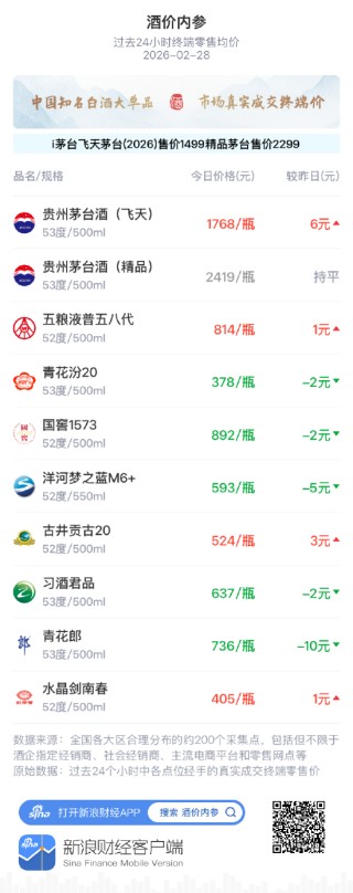 酒价内参2月28日价格发布，习酒君品小幅回落2元