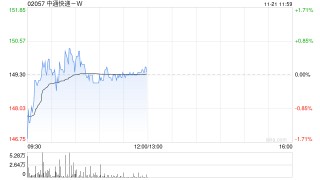 中通快递-W于11月20日斥资87.72万美元回购4.62万股