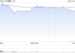 美银证券：小米集团-WYU7定价大致符预期 订单胜SU7 目标价66港元