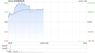 怡俊集团控股复牌暴涨逾105% 公司控股权易主获折让约84.4%提全购要约