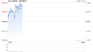 水贝首饰金价一天涨超20元