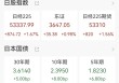 日经225指数涨超800点，日韩半导体股集体上涨