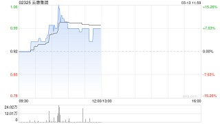 云康集团午前涨逾8% 预期2025年纯利320万至980万元同比扭亏为盈