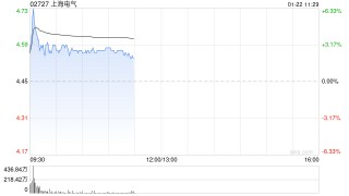 上海电气盘初涨超6% 预计2025年度归母净利润同比增加约47%至76%