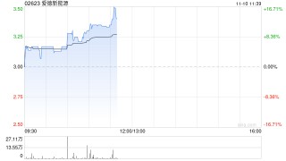 爱德新能源现涨逾10% 新控股方将继续经营现有主要业务及维持上市