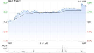 中金：维持曹操出行跑赢行业评级 目标价70港元