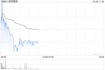 中金：维持绿茶集团跑赢行业评级 上调目标价至11港元