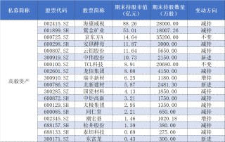 百亿私募三季报调仓：高毅大面积减仓“旧爱”，保险系“心水股”亮相
