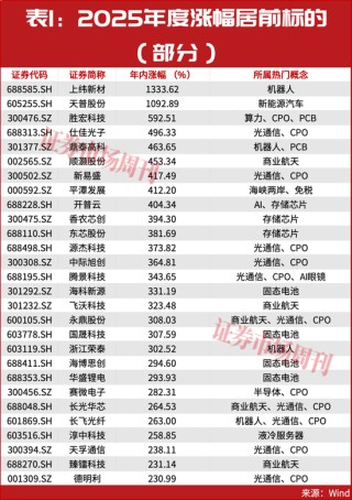 2025牛股名单罕见曝光！多股翻10倍！这些正有主力进场！