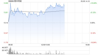 顺丰同城午前涨超4% 本月内股价累计涨幅超70%