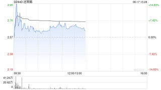 迷策略早盘涨超4% 购买合共2440个单位的加密货币Solana