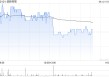 创新奇智6月11日斥资228.72万港元回购39.54万股