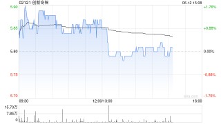 创新奇智6月11日斥资228.72万港元回购39.54万股