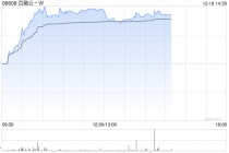 百融云-W午前大涨逾10% 日前发布RaaS战略及“结果云”平台