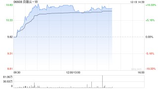 百融云-W午前大涨逾10% 日前发布RaaS战略及“结果云”平台