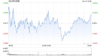 收评：港股恒指涨0.23% 科指跌0.67% 消费股涨幅居前