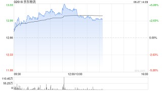 京东物流早盘涨逾4% 里昂称其参与外卖配送服务助改善长远利润动力