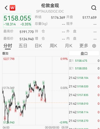 国际油价飙涨9%，黄金白银短线跳水