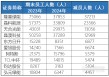 14万光伏从业人员撤出阵地：哪家在减员 哪家又在扩人？