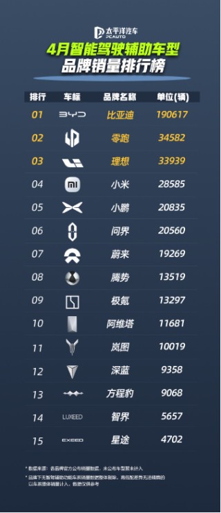 比亚迪领跑4月智驾车型销量榜，全民智驾战略成效显著