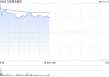 万国黄金集团午前上涨10%再创新高 年内股价累涨超2.2倍
