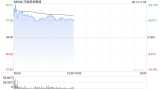 万国黄金集团午前上涨10%再创新高 年内股价累涨超2.2倍